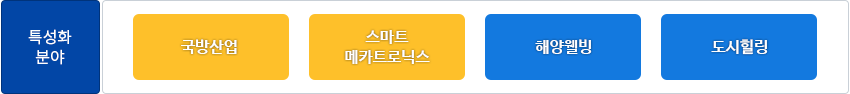 성과 1.대학(산학친화형 대학 체제 구축/특성화 분야 경쟁률 상승/대학 브랜드 가치 상승) 2.산업체(현장 실무 인재 정보/기업역량 강화/성장을 통한 일자리 창출) 3.지역사회(지역사회 활성화/지역기관과의 우대 강화/지역사회 협력 활성화)